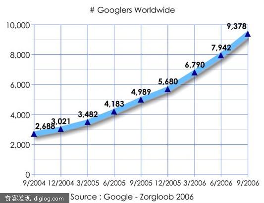 GoogleԱ����֮���˱仯��