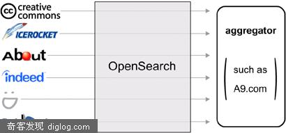 为你的网站添加最IN的OpenSearch－step by step