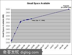 ��ظ���� | Yangkui S �� blog -3GB�����Gmail����Ӳ��
