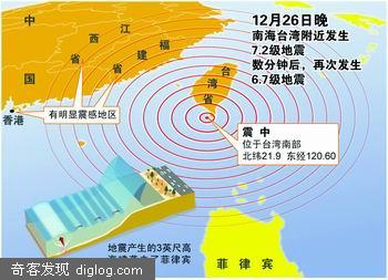 国际网络访问严重问题 － 台湾地震