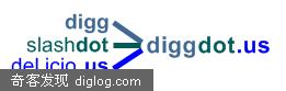 diggdot.us=Digg+slashdot+del.icio.us