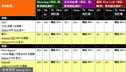 测试表明 Windows Vista 并不慢!