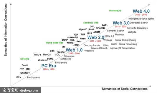 web 的标准 - Poboo.com
