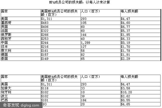知识产权盗版:感知与领略中国美国及其他地区