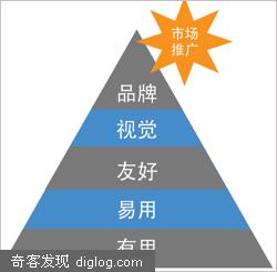 如何管理用户体验设计