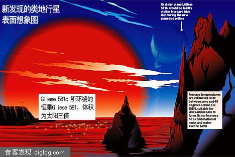 太阳系外发现首颗可能适合人类居住行星(图)