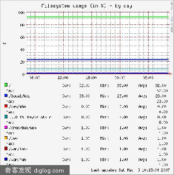 Munin - 基于 Web 界面的系统监视工具