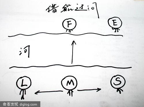 ●心理测试题-借船过河-----了解你自己的人生观，价值观