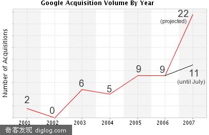 google�չ���Ϣ�� 2001-2007
