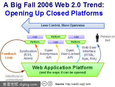 Web2.0峰会：业界精英面对挑战，使网站趋于开放性