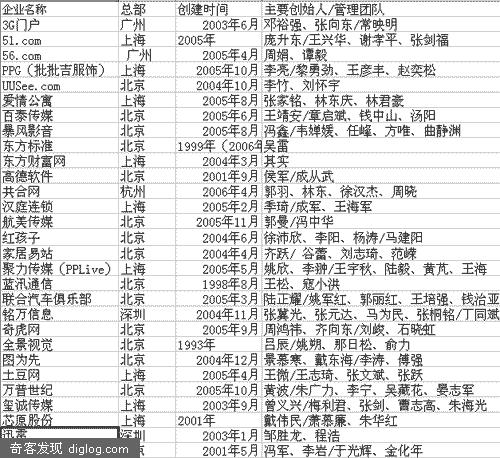 2006年-2007年最受VC关注的30家创业企业出炉