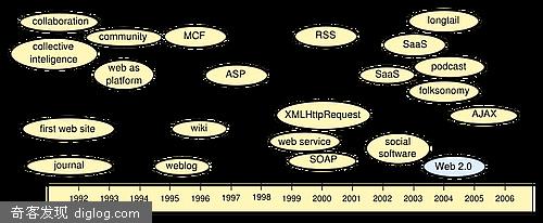 web2.0��Wikipedia�ٷ���׼����