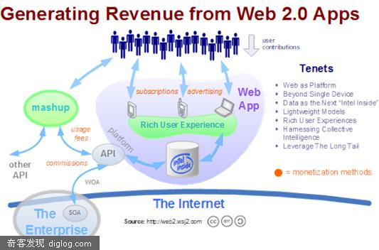 在Web2.0时代，有效地运营在线商务