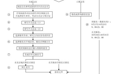 2008年全国硕士研究生入学考试网上报名流程图