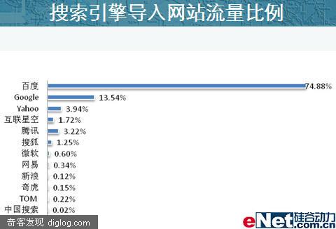 百度独占中文搜索引擎流量74.88%，远超谷歌雅虎
