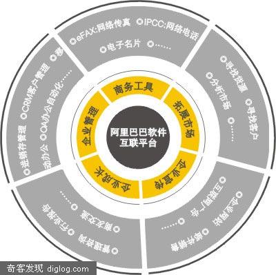 阿里巴巴软件互联平台隆重发布
