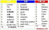 谷歌中国2008年度关键字排行榜出炉