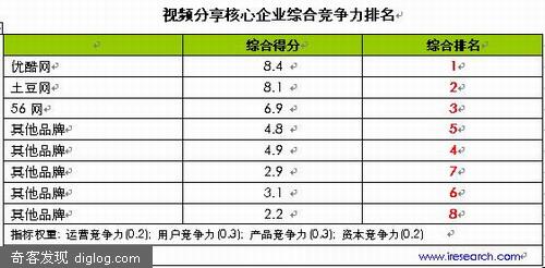 艾瑞：优酷在视频网站中综合竞争力排名第一