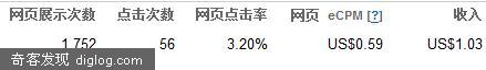 ʵսgoogle����Ż����飬���õ���ʳ���3.2%