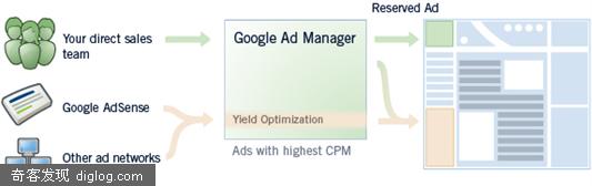 Google 測試廣告管理服務 - Google AD Manager Beta | PC Headline