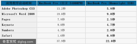 SSD固态硬盘版苹果Macbook Pro笔记本电脑性能测试