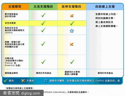 微软:Windows XP安全性更新提供至2014年