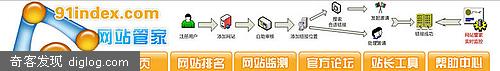 ��վ�ܼң�91index������ѵ���վ�����񣬿��Զ���֪ͨ