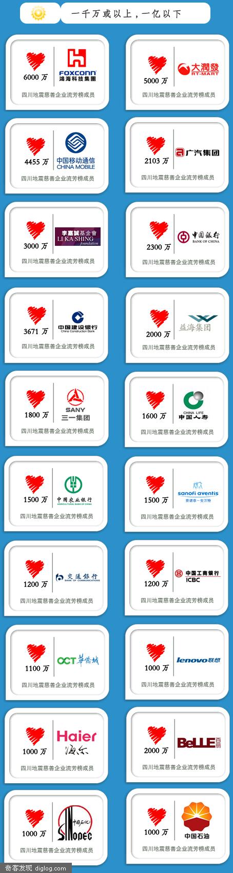 地震 捐款 慈善 中国  四川大地震企业捐款流芳墙（太阳级）