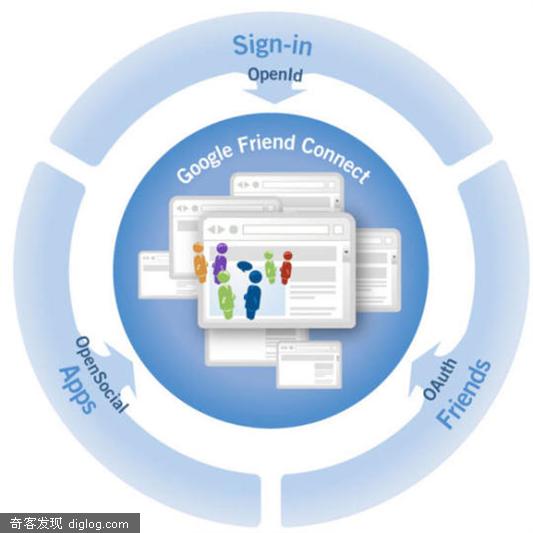 �ȸ�Friend Connect,��ÿ����վ���ܸ��罻