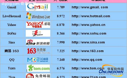 九款主流免费电子邮箱经典评测