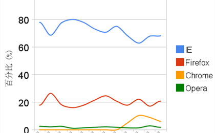 chrome firefox google 浏览器 ie  关于浏览器份额这件事