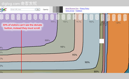 google labs browser size  Google Libs推出“Google Browser Size”，告诉你用户在页面的视觉范围