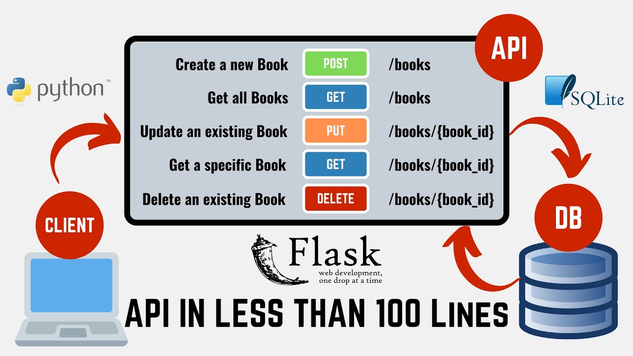 python-flask-rest-api-sqlite-db-as-100